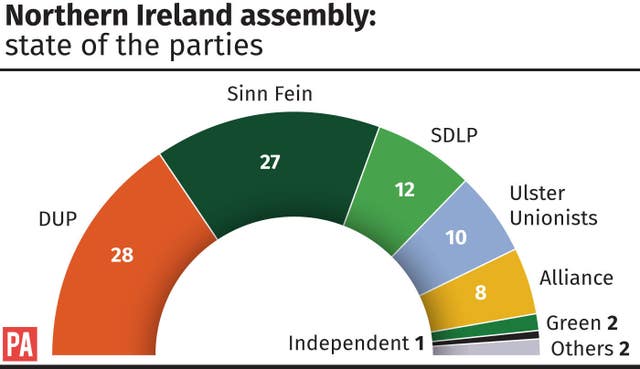 State of the parties in the Northern Ireland assembly