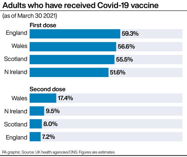 Adults who have received Covid-19 vaccine