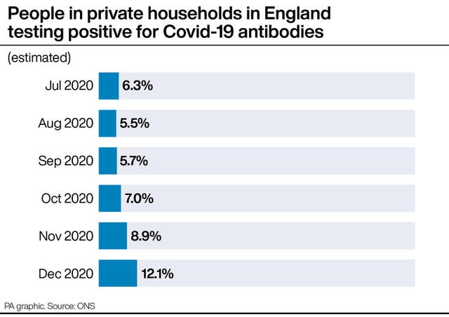 People in private households in England testing positive for Covid-19 antibodies