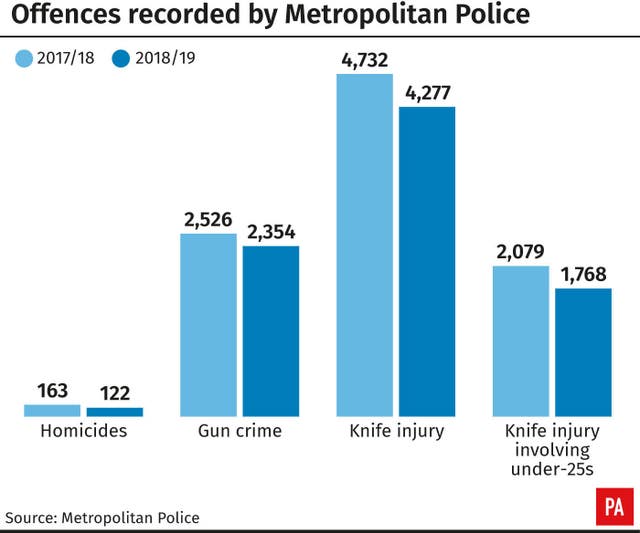 Offences recorded by Metropolitan Police
