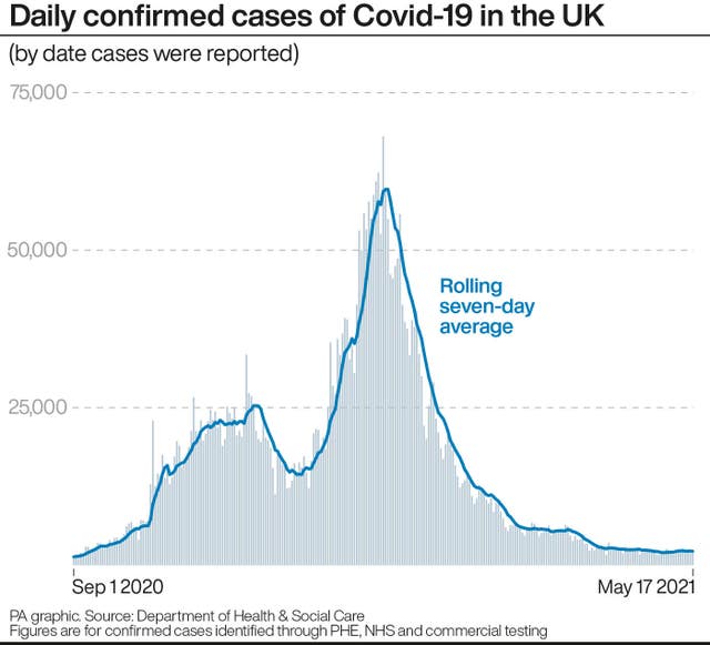 Daily confirmed cases of Covid-19 in the UK