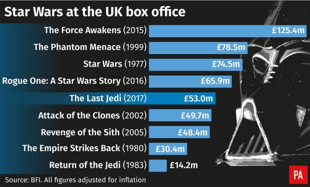 Star Wars at the UK box office (PA Graphics)