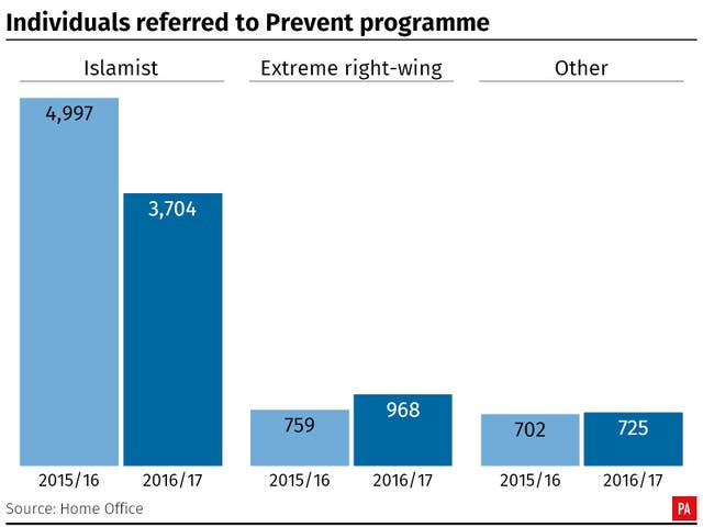 Individuals referred to Prevent programme