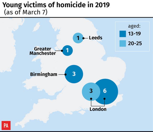 Young victims of homicide in 2019 (as of March 7)