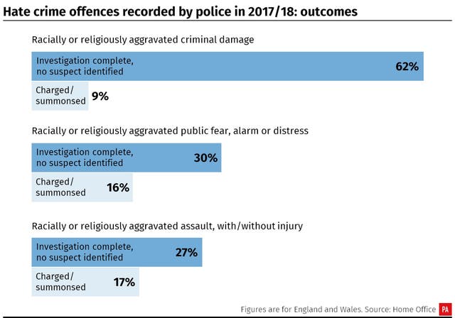 Hate crime offences recorded by police in 2017/18: outcomes. 