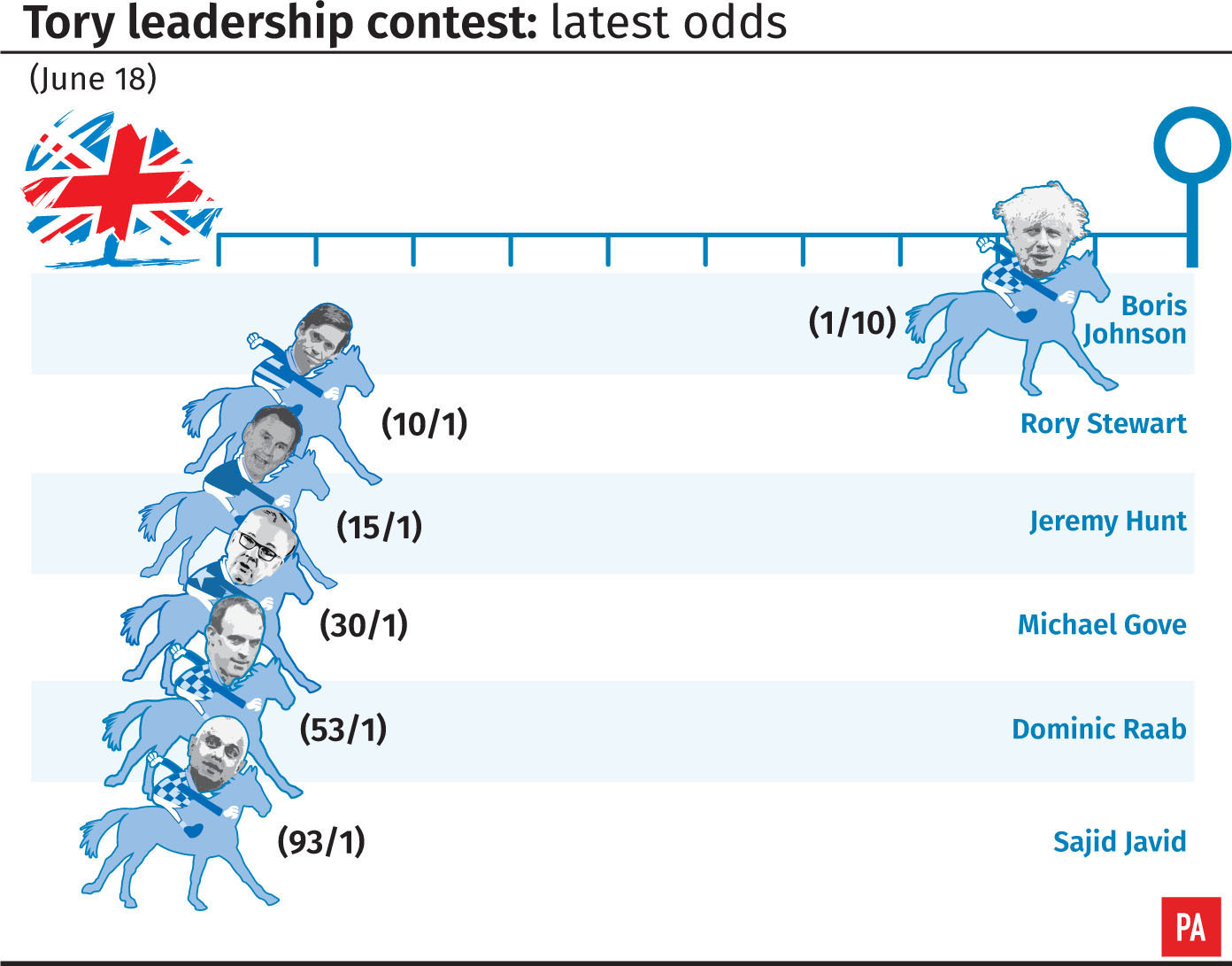 Brexit: The race to Number 10 Downing Street, second ballot results
