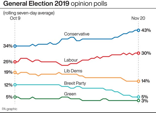 General Election 2019 opinion polls