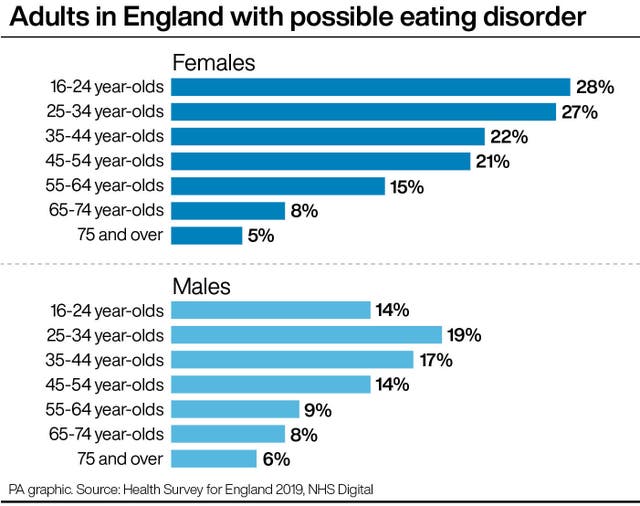 Adults in England with possible eating disorder