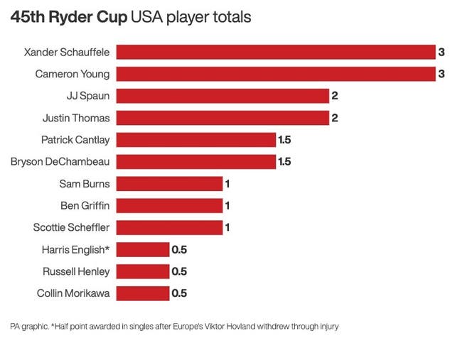 Graphic showing USA player totals from Ryder Cup