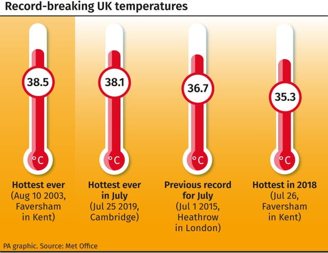 Record-breaking UK temperatures