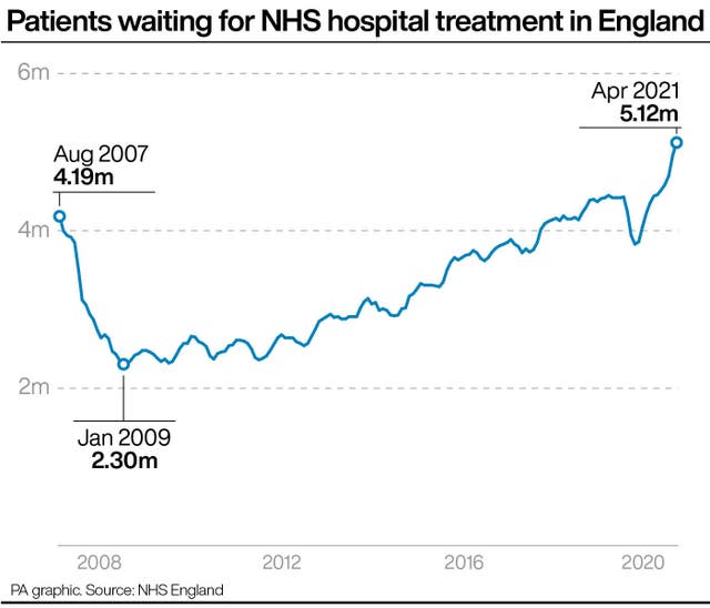 Patients waiting for NHS hospital treatment in England