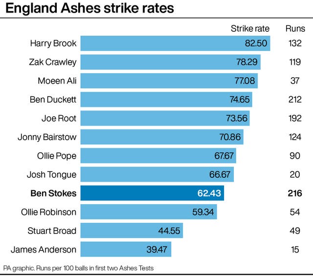 England's Ashes strike rates