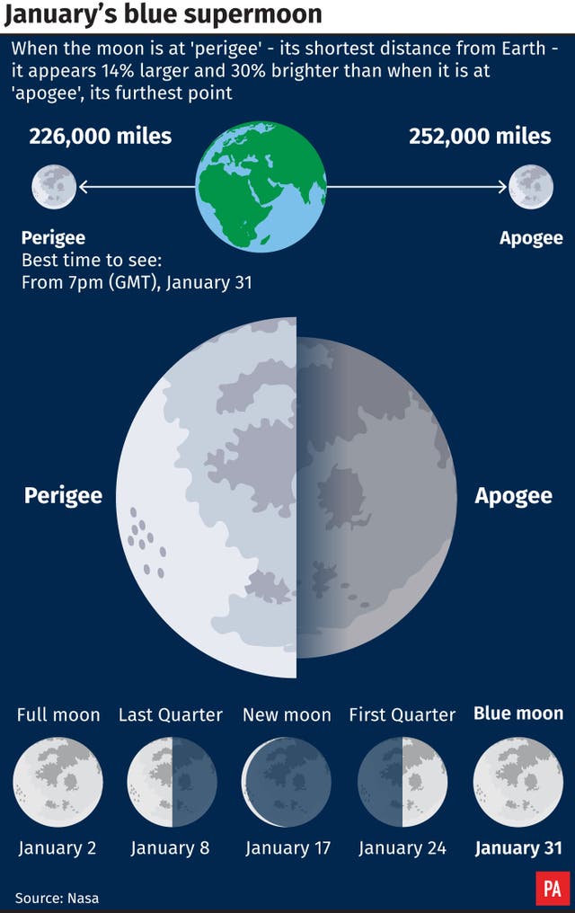 January's Blue Moon is also a Supermoon