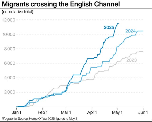 Migrants crossing the English Channel.