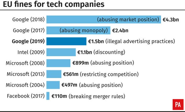 EU fines for tech companies