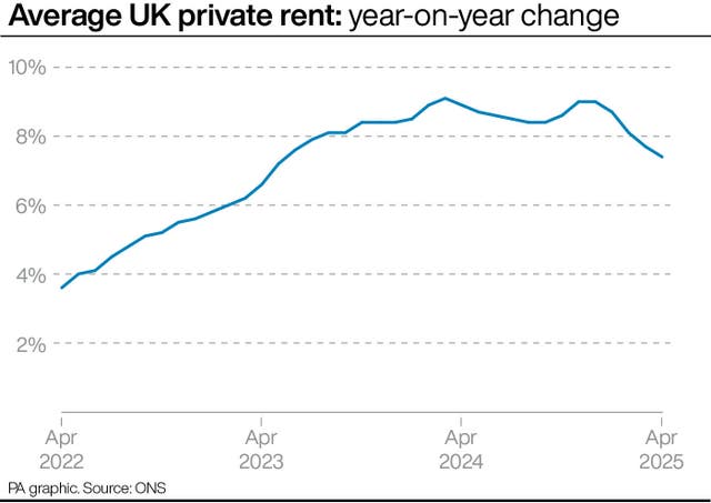 Line graph showing the year-on-year change in average UK private rent from April 2022 to April 2025