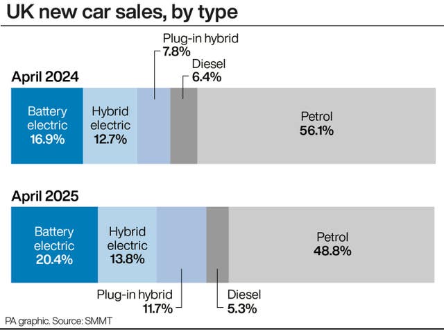 Graphic showing the percentage of UK new car sales by type for April 2024 and April 2025