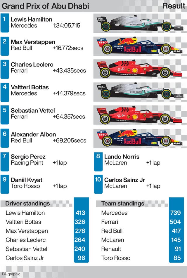 Grand Prix of Abu Dhabi result