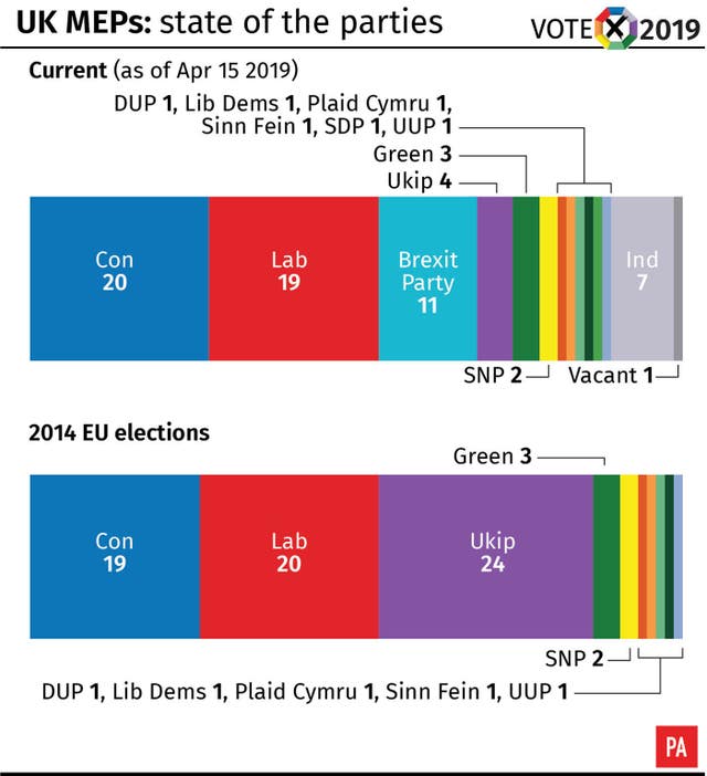 UK MEPs: state of the parties