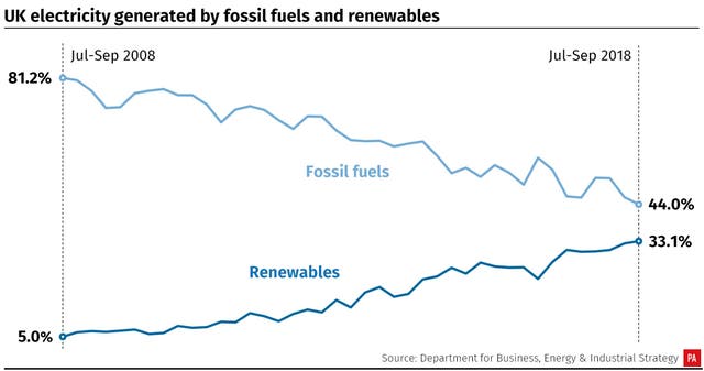 UK electricity generated by fossil fuels and renewables, 2008-2018