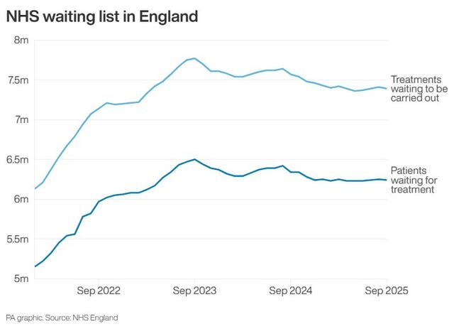 Graph showing NHS waiting list in England
