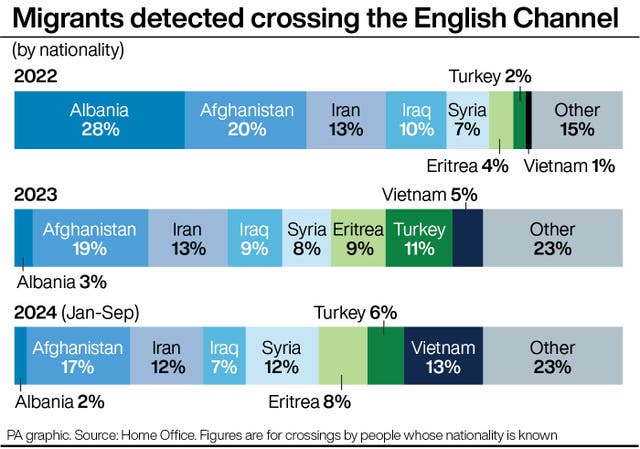 A bar chart showing migrants detected crossing the English Channel by nationality