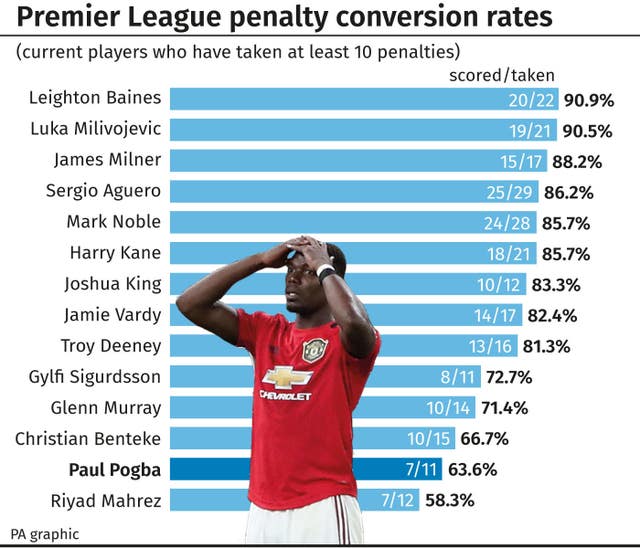 Premier League penalty conversion rates