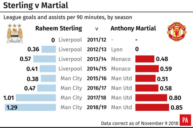 SOCCER Man City Comparison