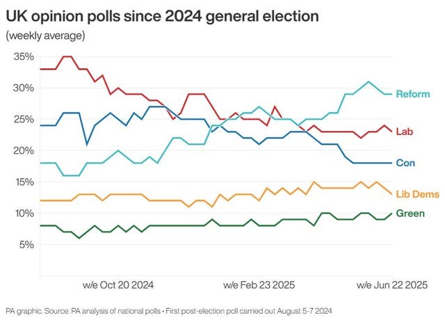 Line graph showing the weekly average for the five main parties in UK opinion polls since the 2024 general election