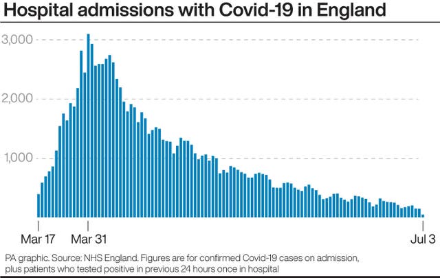 HEALTH Coronavirus Admissions