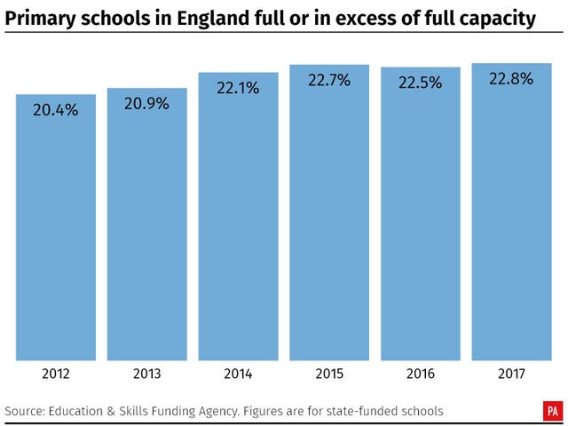 Primary schools in England full or in excess of full capacity 