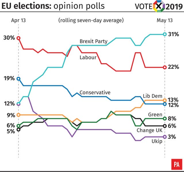 EU Elections: opinion polls