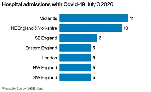 HEALTH Coronavirus Admissions