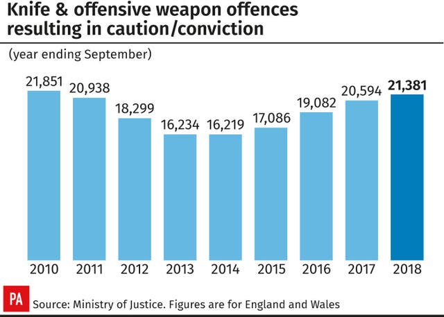 Knife & offensive weapon offences resulting in caution/conviction