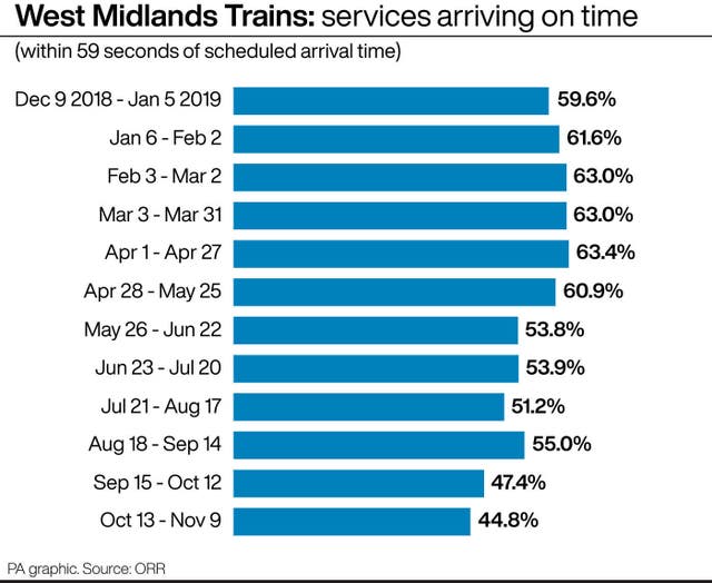 West Midlands Trains: services arriving on time