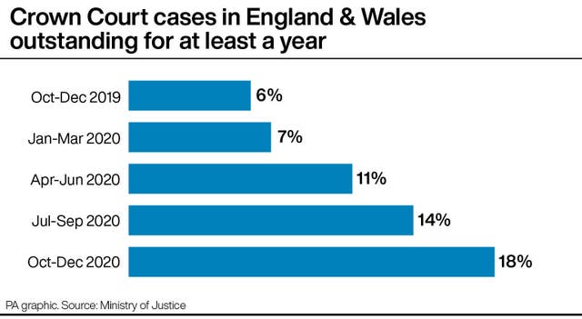 Crown Court cases in England & Wales outstanding for at least a year