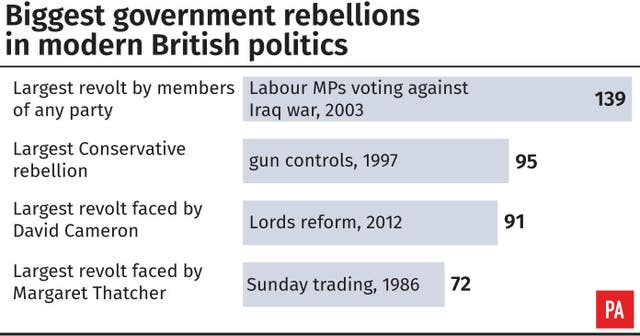 Biggest government rebellions in modren British politics
