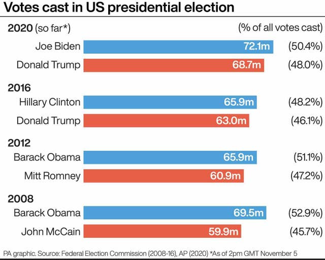 ELECTION US