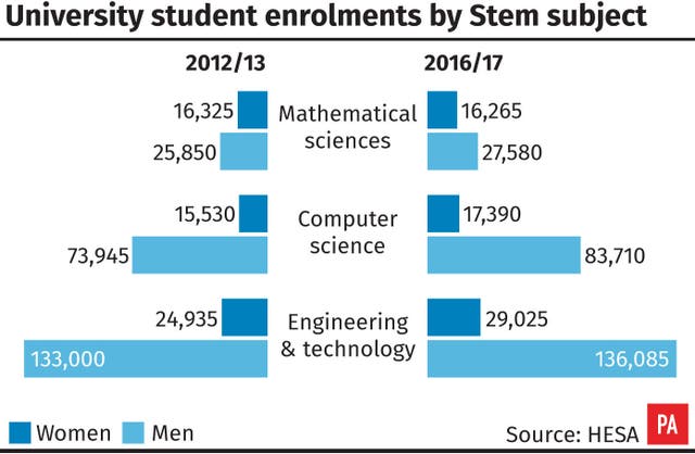 University student enrolments by Stem subject (PA Graphics)