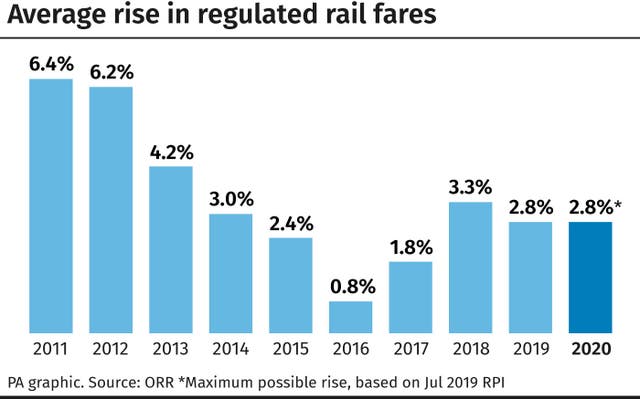 Average rise in regulated rail fares
