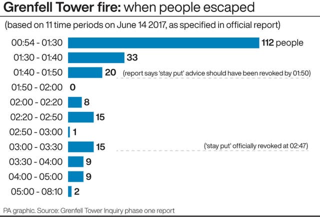 Grenfell Tower fire: when people escaped