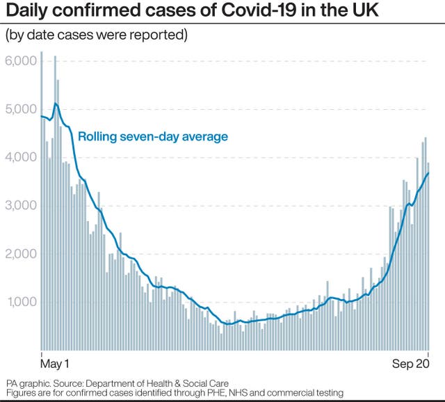 Daily confirmed cases of Covid-19 in the UK