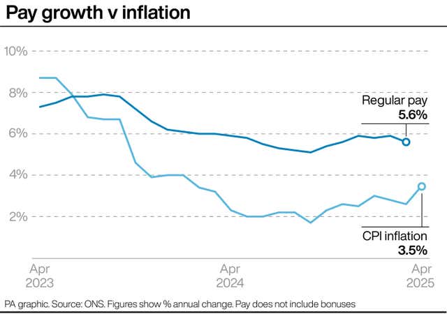 Line graph showing pay growth v inflation from April 2023 to April 2025