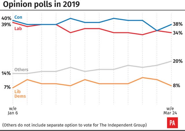 Opinion polls in 2019