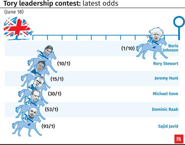 Tory leadership contest latest odds