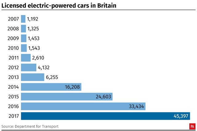 Licensed electric-powered cars in Britain