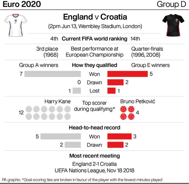 England v Croatia match preview