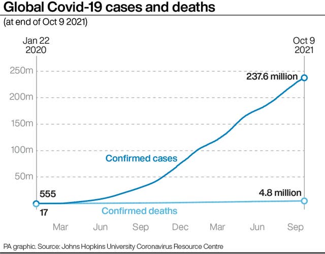 Global Covid-19 cases and deaths