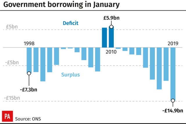Government borrowing in January