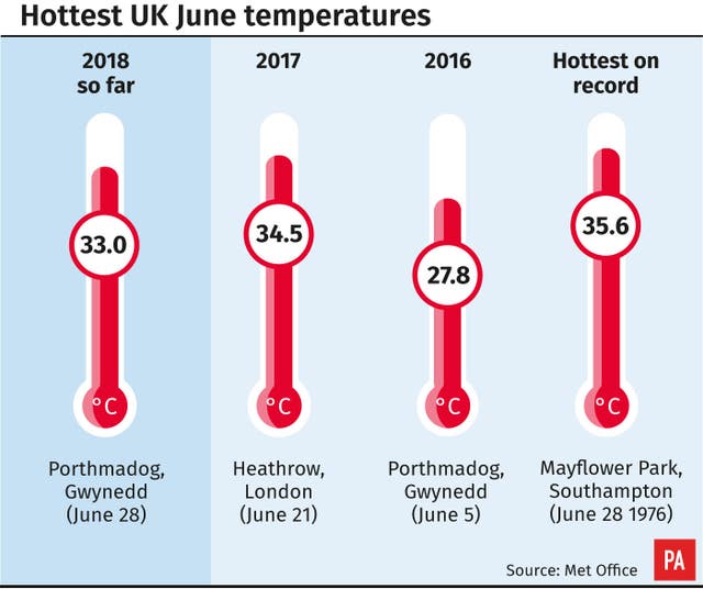 WEATHER Hot